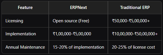 ERPNext Service Provider Delhi NCR | Top Benefits for SMEs